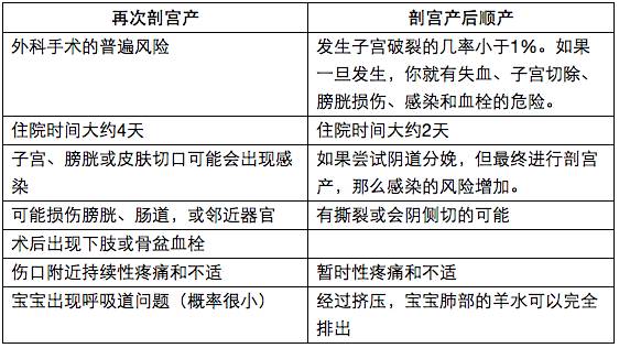 剖宫产三年后怀孕可以顺产吗,剖宫产之后多久可以再要孩子