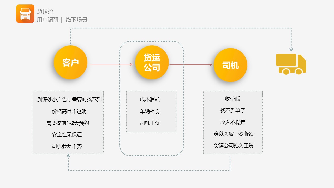货拉拉app结构图,货拉拉app货车版