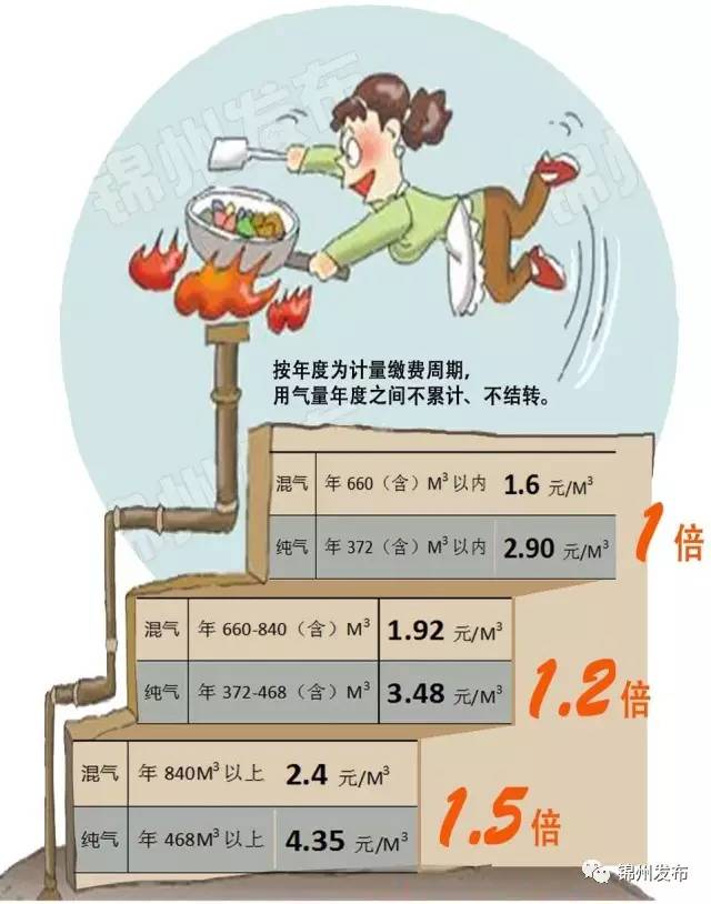 锦州燃气阶梯气价标准,锦州燃气价格