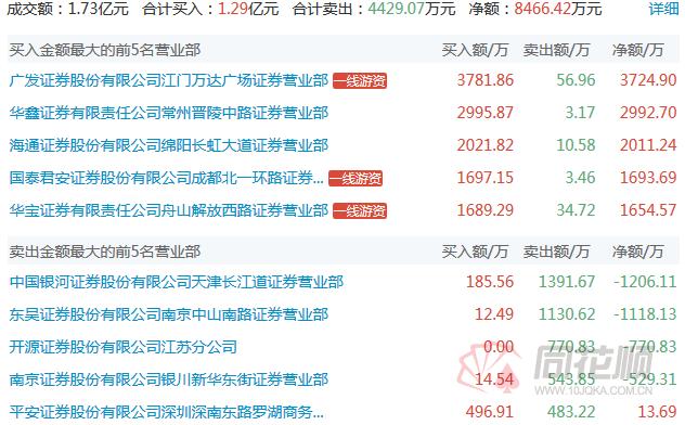 龙虎榜：万联广州东风中路主买世联行游资合力封板皮阿诺