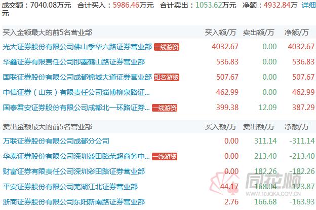 龙虎榜：万联广州东风中路主买世联行游资合力封板皮阿诺