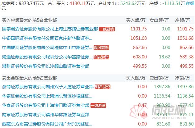 龙虎榜：万联广州东风中路主买世联行游资合力封板皮阿诺