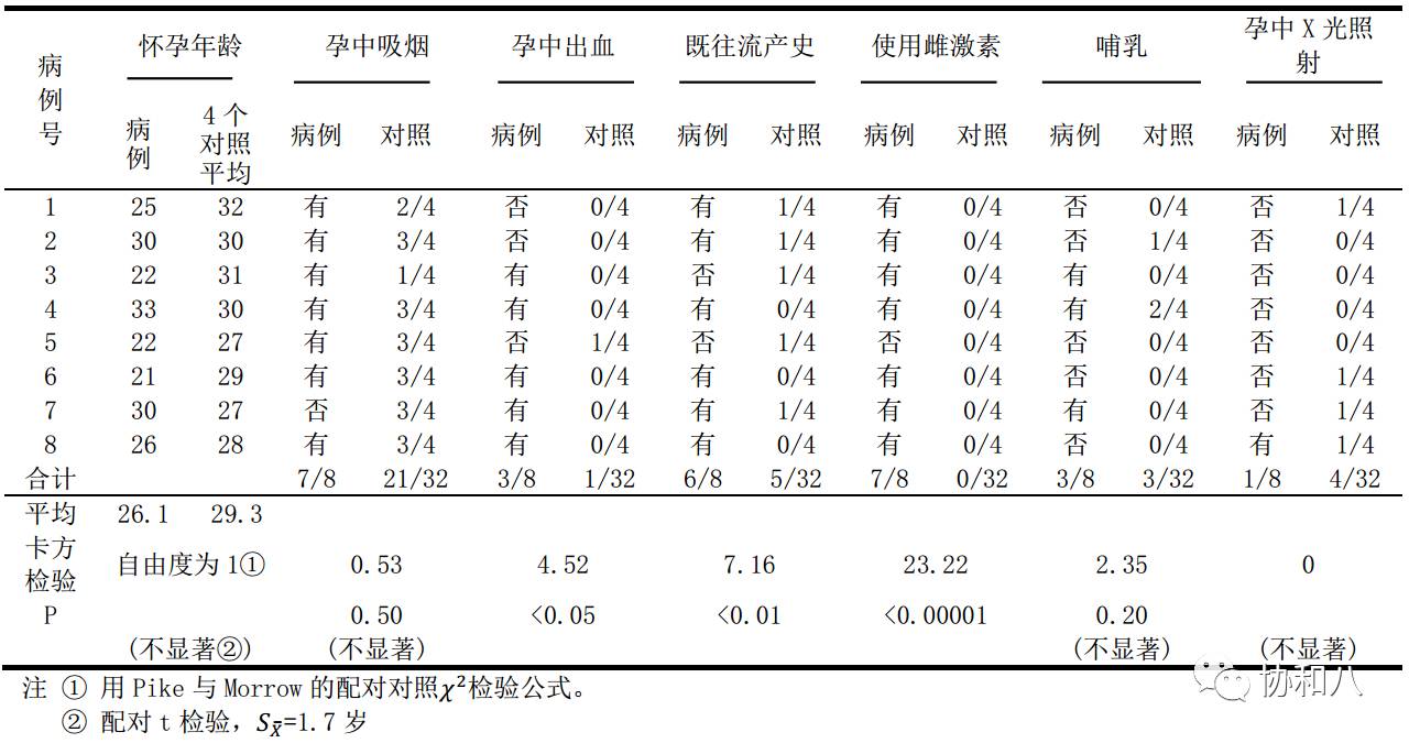 只有8个病例的观察性研究，却改变了医学实践｜协和八