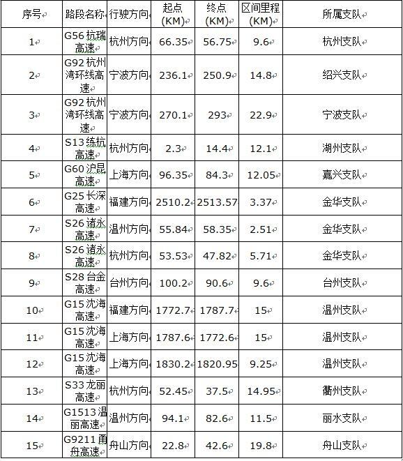 浙江省高速分道测速了吗,浙江高速区间测速