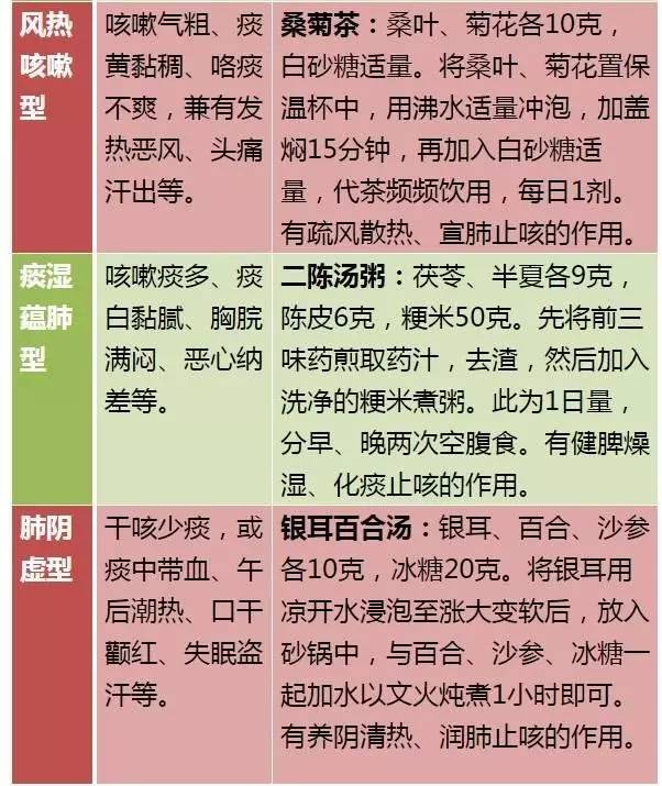 咳嗽分三类对症用药,咳嗽五种药