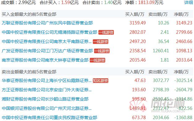 龙虎榜：万联广州东风中路主买世联行游资合力封板皮阿诺