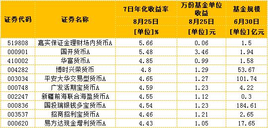 银行理财产品近期收益率,理财产品一周几天收益