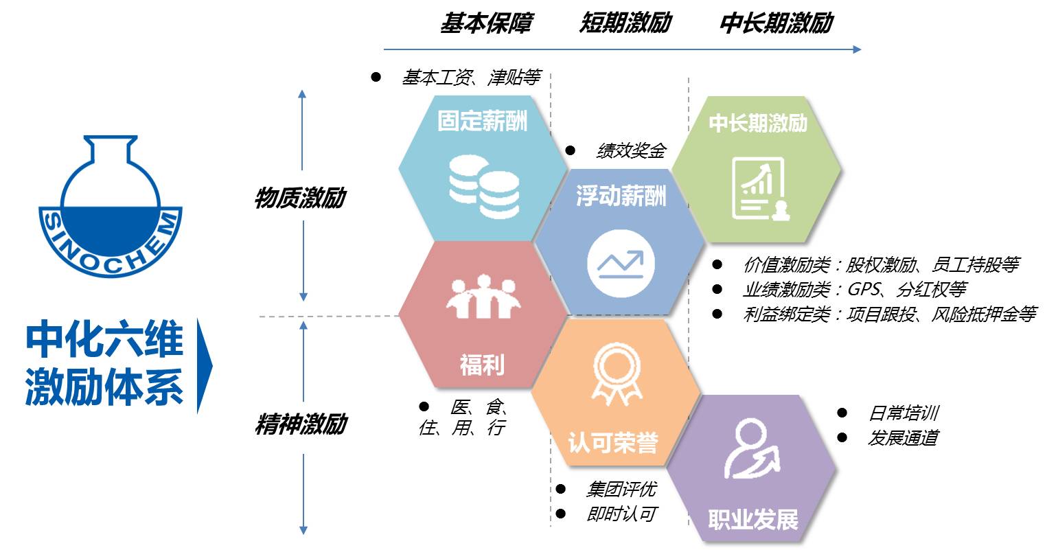中化的福利,中化石油福利待遇