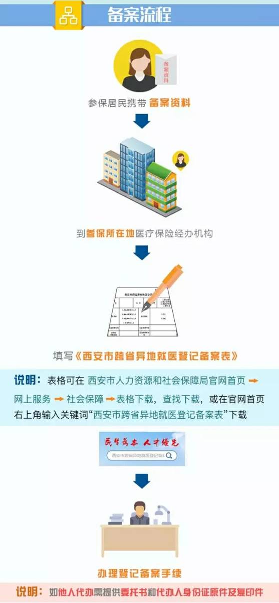 宝鸡医保在西安看病怎么异地备案,西安异地就医备案网上办理