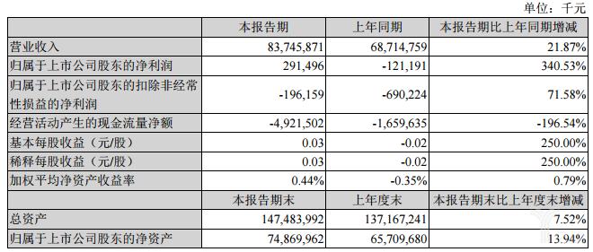 苏宁易购上半年营收突破千亿,苏宁易购去年营收2692亿后市如何