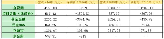 又有六家平台接入官方信披，易宝金融较去年亏损扩大六倍