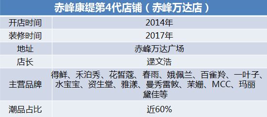 内蒙行|*四代第**康缇长啥样?顾客70%是90/00后