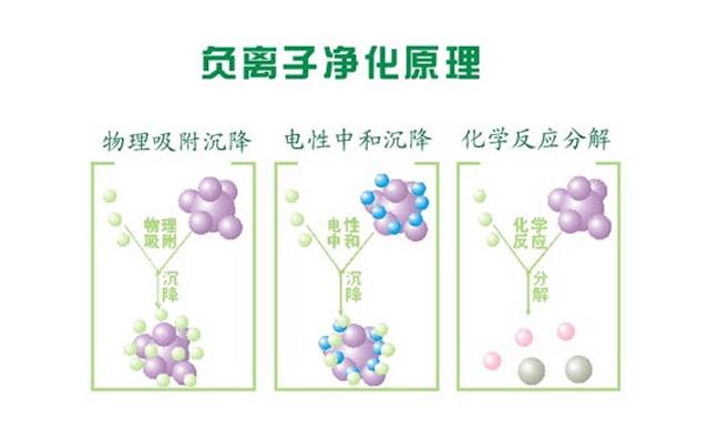 负离子是怎么杀菌的,杀菌空气净化器真的杀菌吗