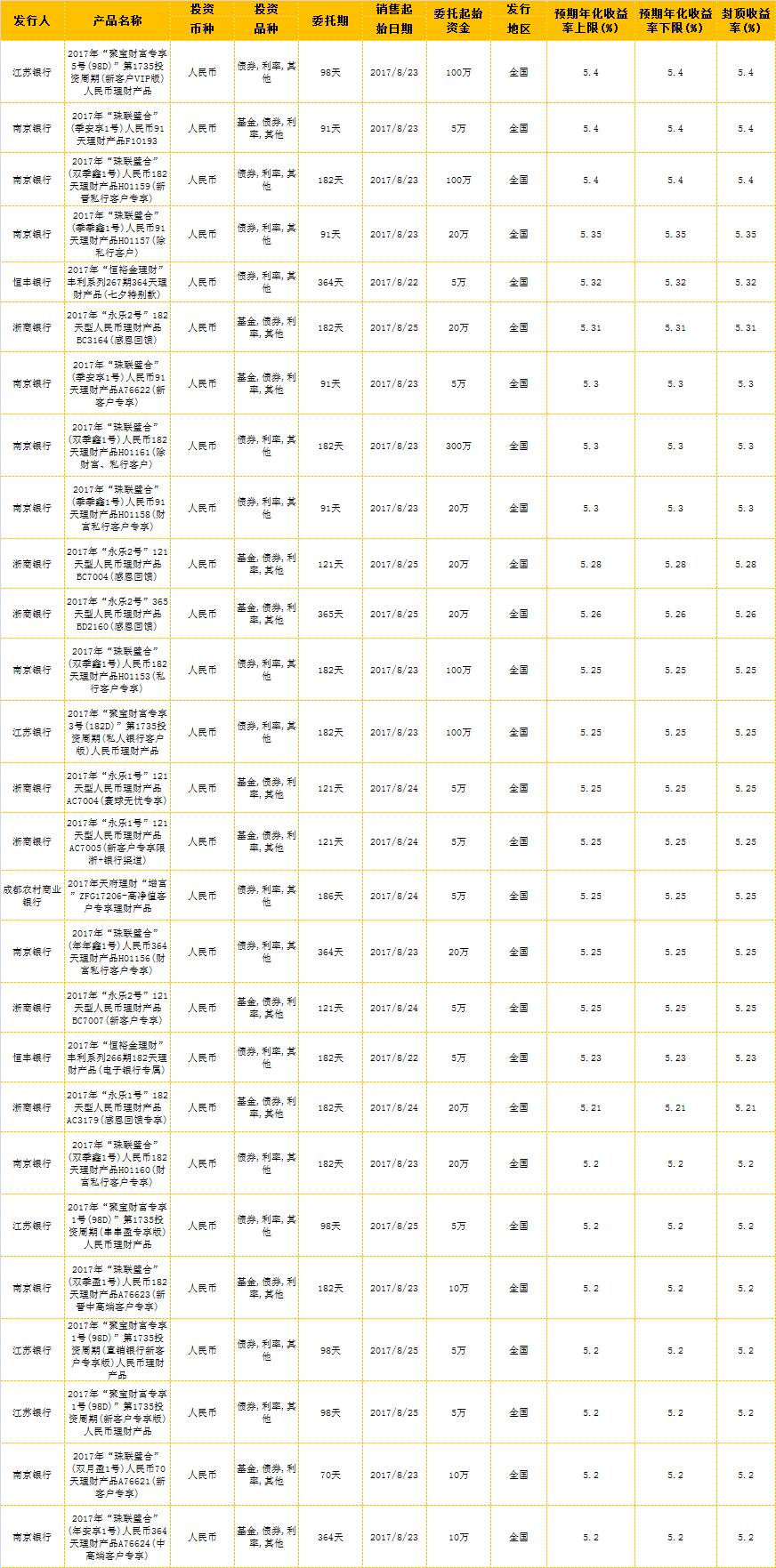 银行理财产品近期收益率,理财产品一周几天收益
