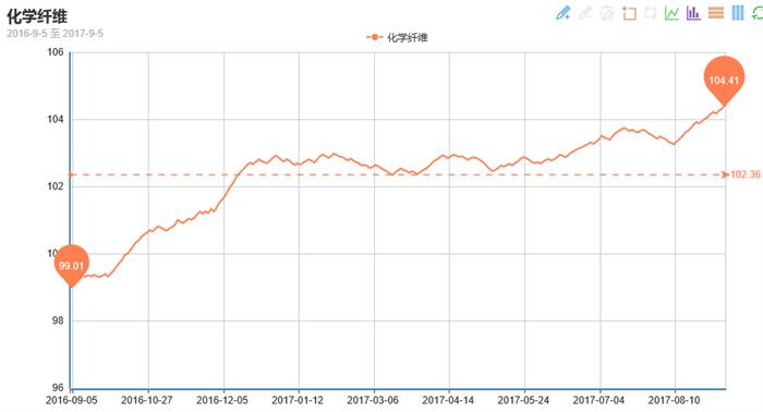涤纶长丝行情走势图,涤纶长丝价格行情走势分析