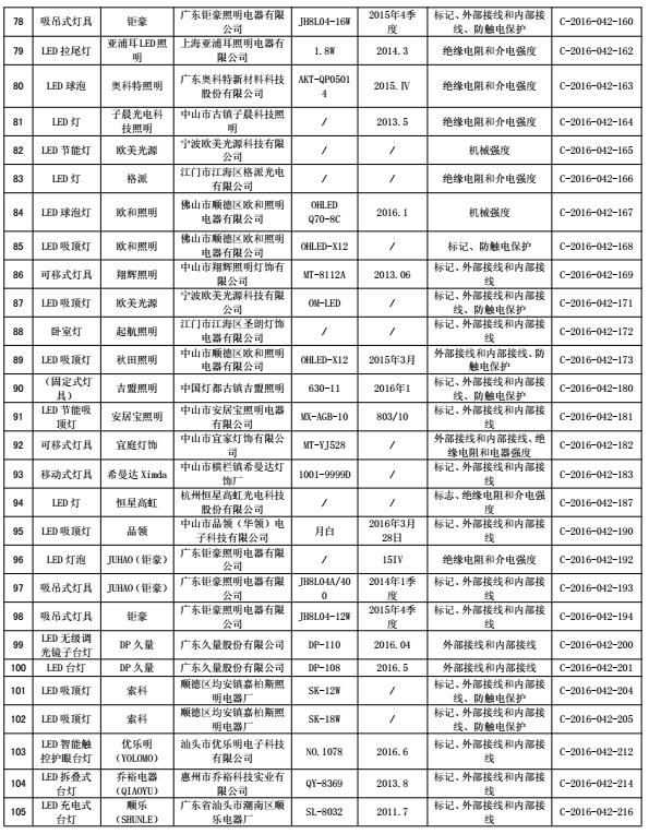 最新抽检品不合格名单,33批次化妆品抽检不合格
