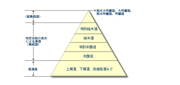 清酒的分级方法,日本清酒怎么选购