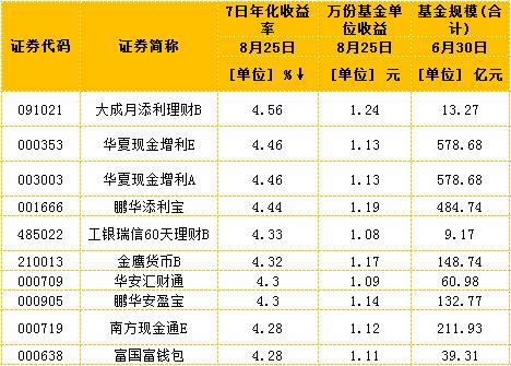 银行理财产品近期收益率,理财产品一周几天收益