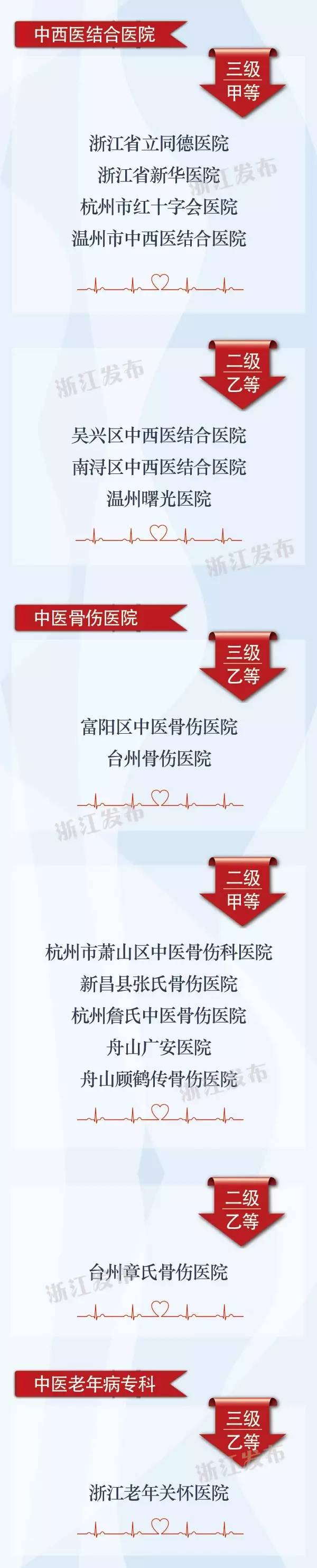 公布啦丨三甲还是二乙……你去过的萧山这些医院是什么等级？浙江医疗机构等级信息全在这里了！