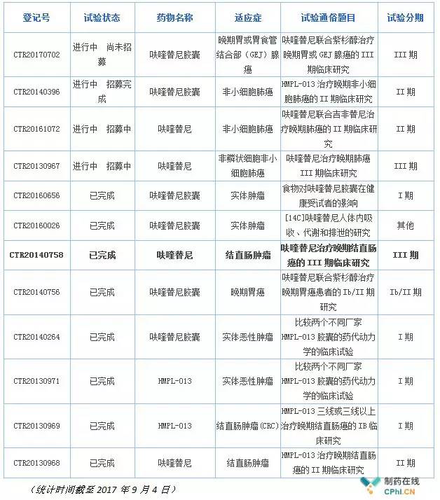 2022可能上市靶向药,最新靶向药上市公告