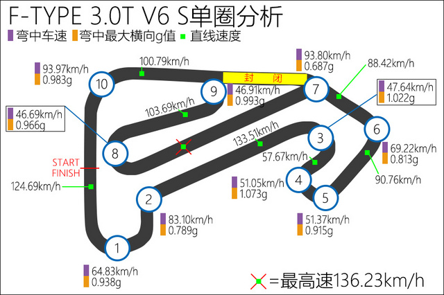 捷豹f-type高速实测,捷豹f-type可以混超跑圈吗