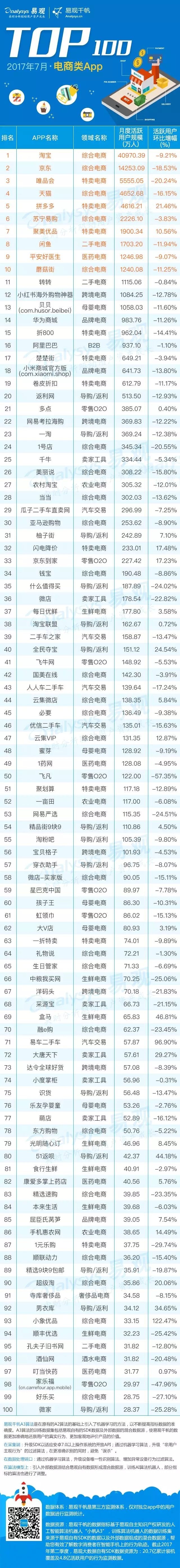 2017年12月电商类app百强排名,2023年电商app排名