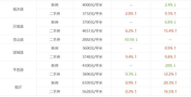 临沂房价9月份新房,2019临沂各区房价