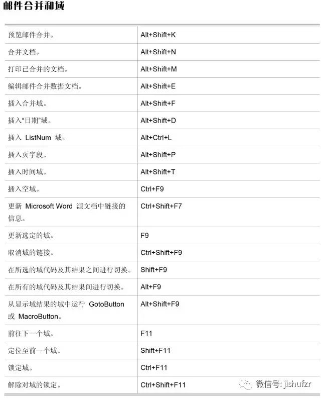 word快捷键使用大全表,word最常用快捷键命令大全表