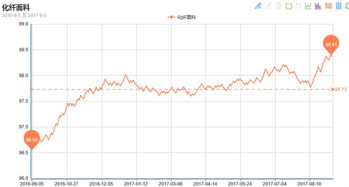 涤纶长丝行情走势图,涤纶长丝价格行情走势分析