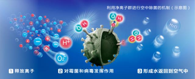 负离子是怎么杀菌的,杀菌空气净化器真的杀菌吗