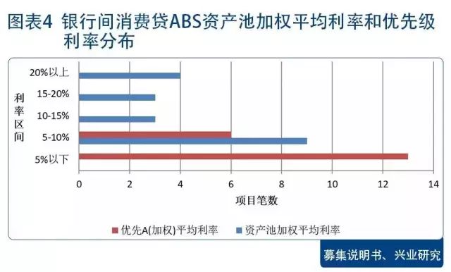 个人消费*款贷**ABS最全拆解