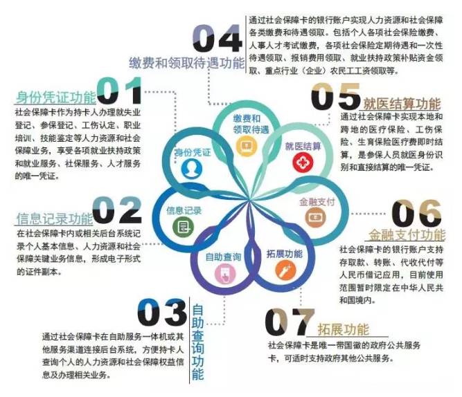 四川社会保障卡网上激活,成都社会保障卡在哪办理个人