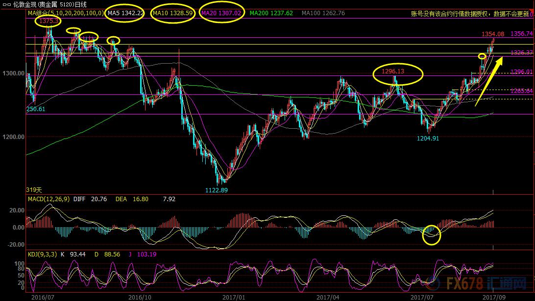 9.22黄金原油操作策略,黄金外汇白银原油