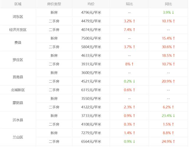 临沂房价9月份新房,2019临沂各区房价