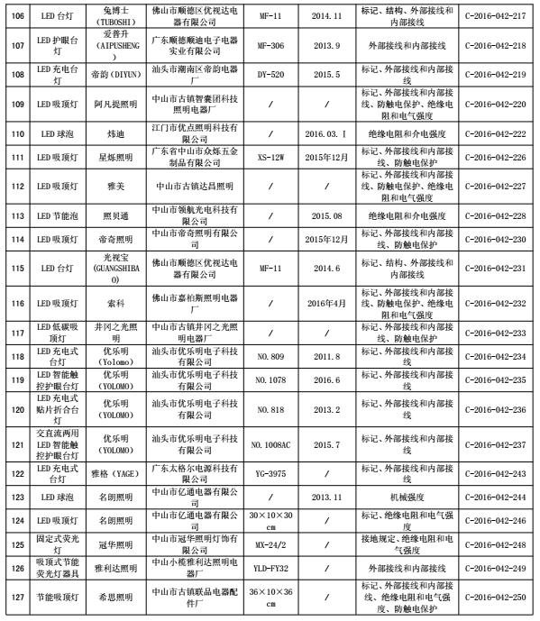 最新抽检品不合格名单,33批次化妆品抽检不合格