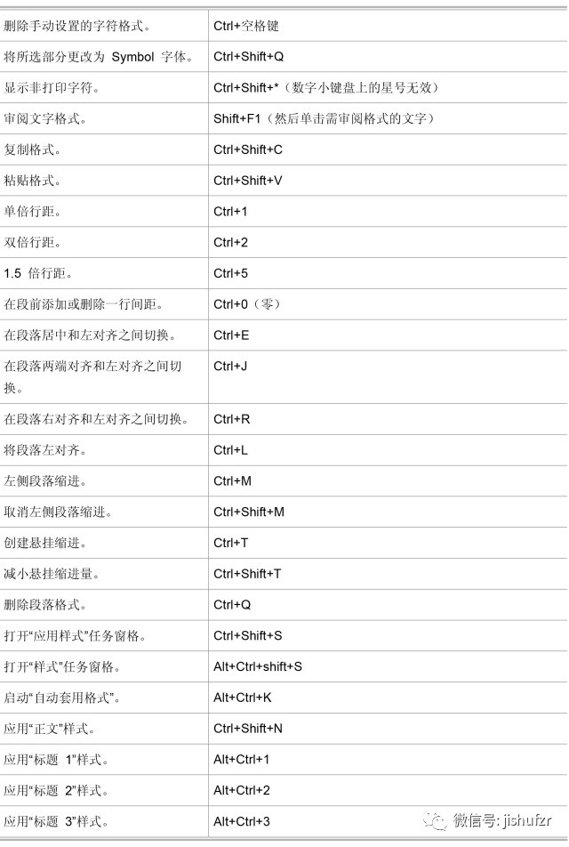 word快捷键使用大全表,word最常用快捷键命令大全表