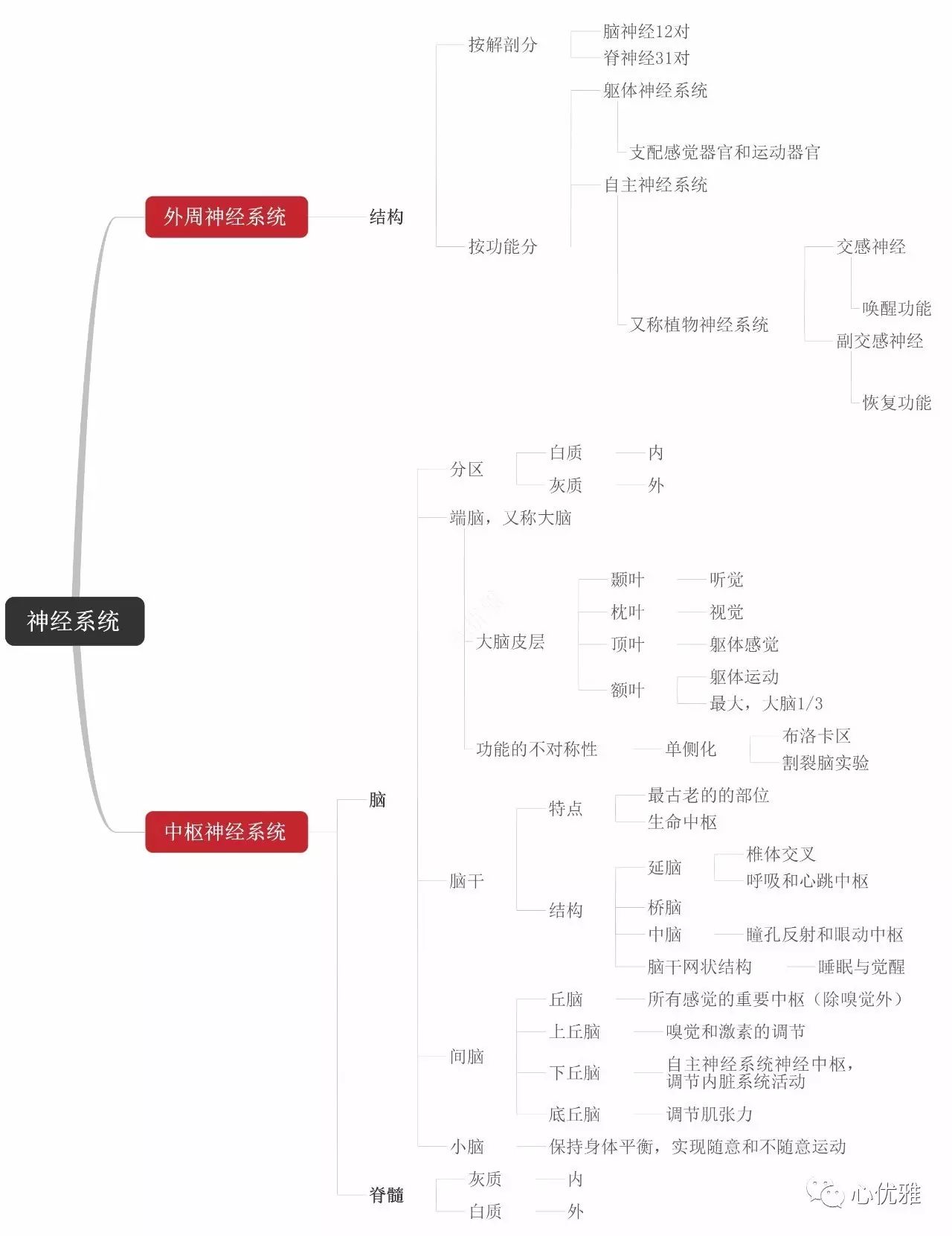 基础心理学思维导图,思维导图