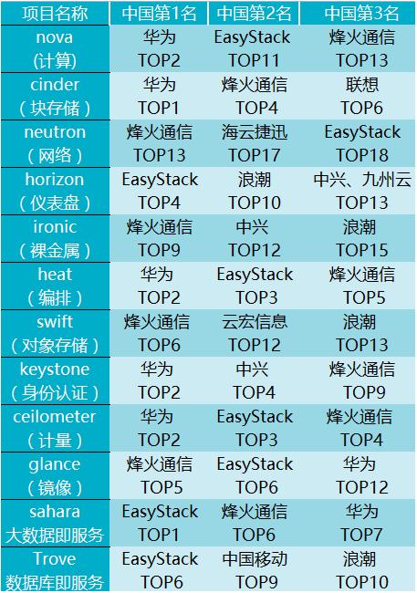 三家中国企业进入OpenStack最新技术贡献全球Top10