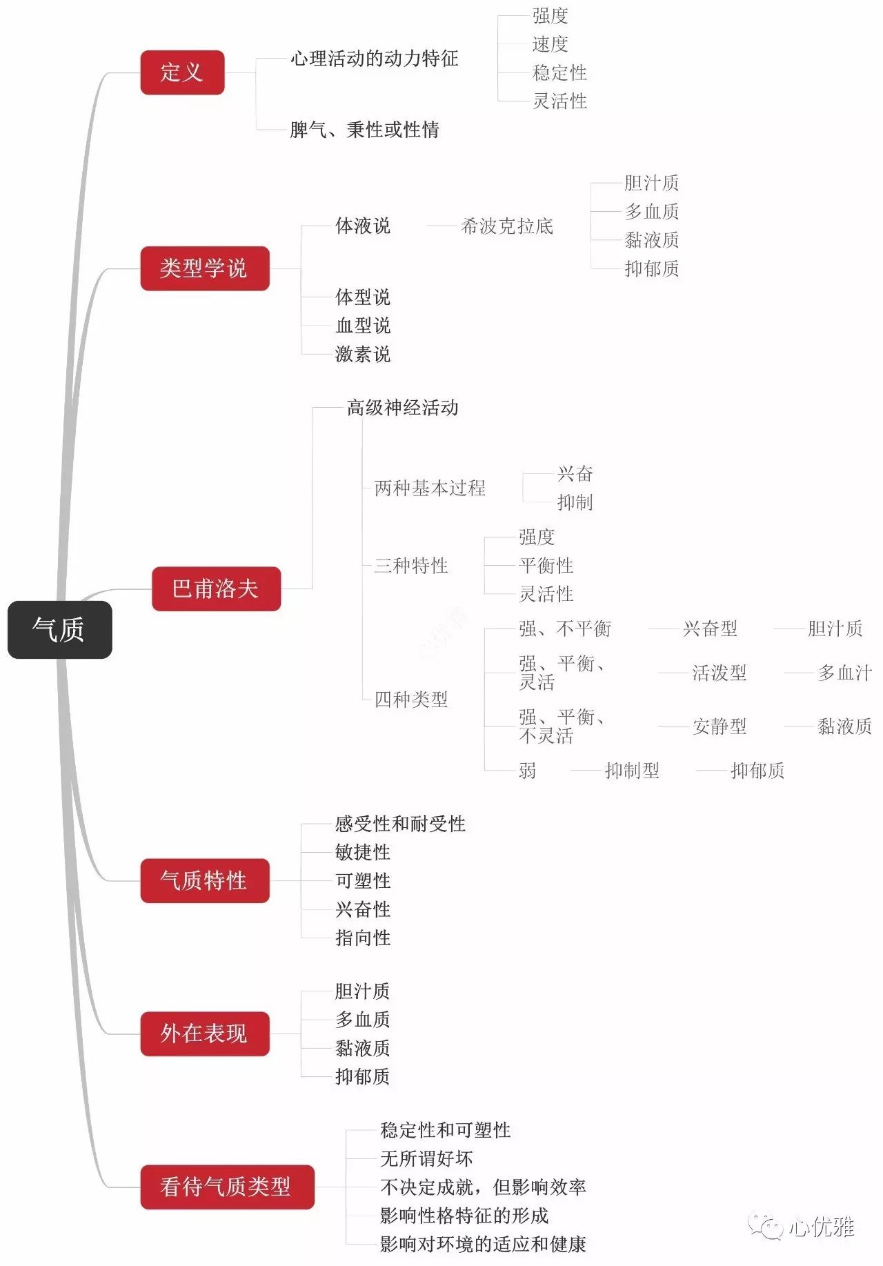 基础心理学思维导图,思维导图