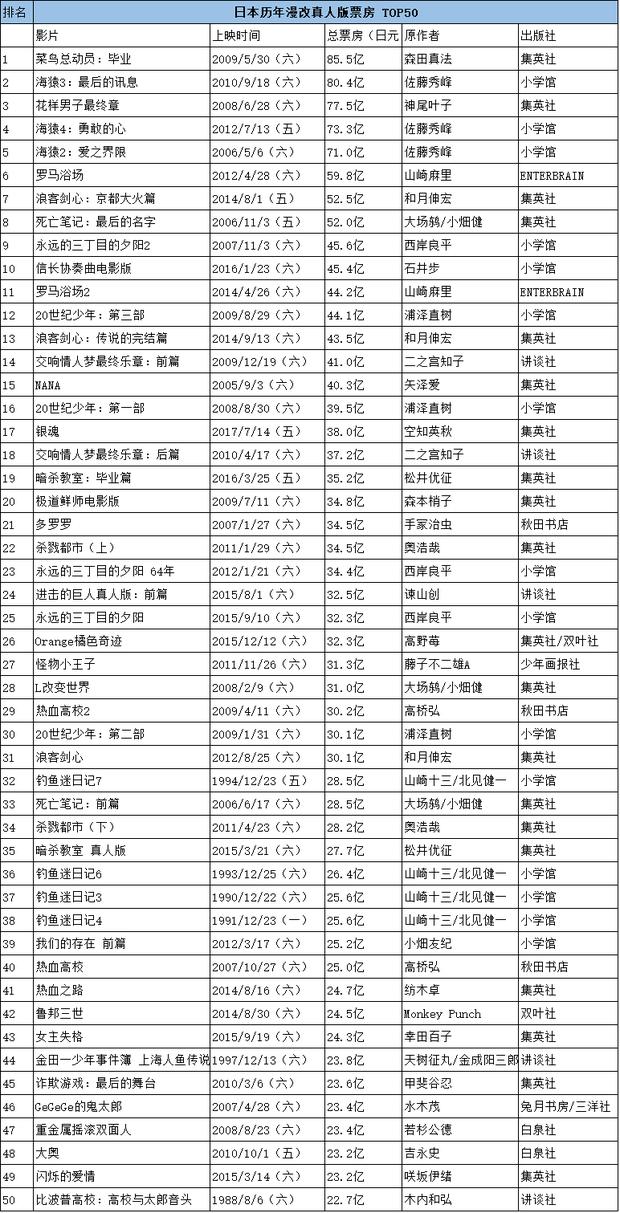 日本漫改电影四部,漫改电影日本