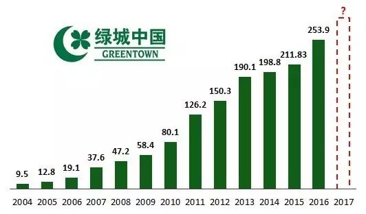 从绿城品牌发展史读懂中国品质人居20年