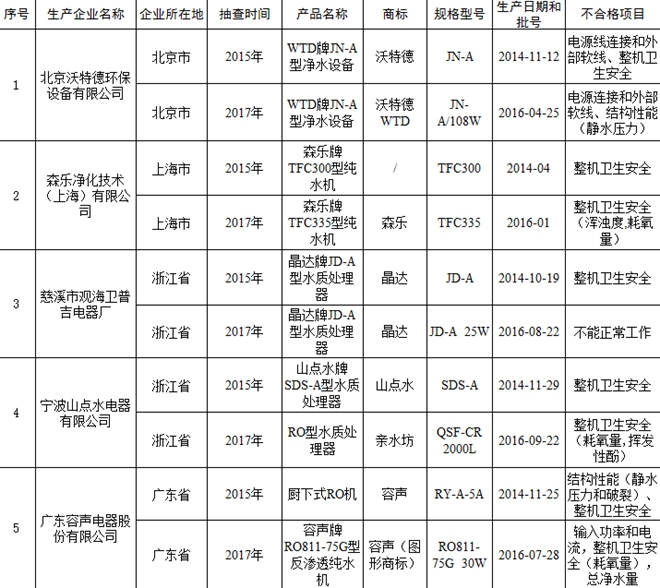 净水器抽检不合格企业,质检净水器