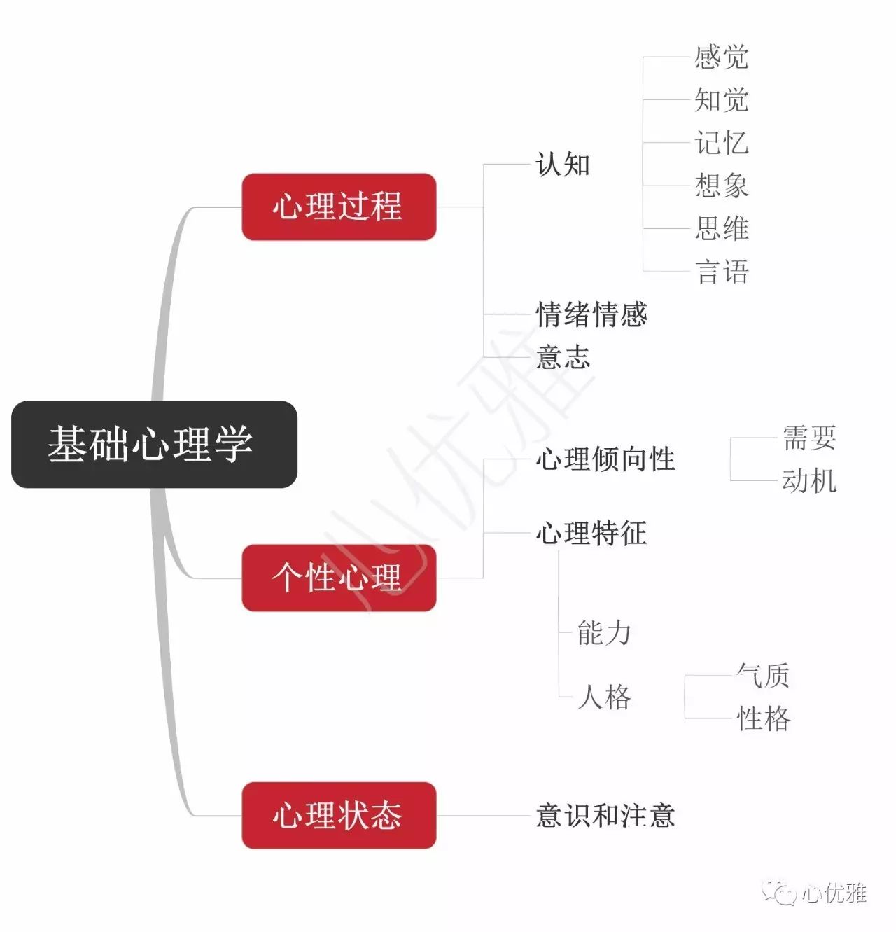 基础心理学思维导图,思维导图