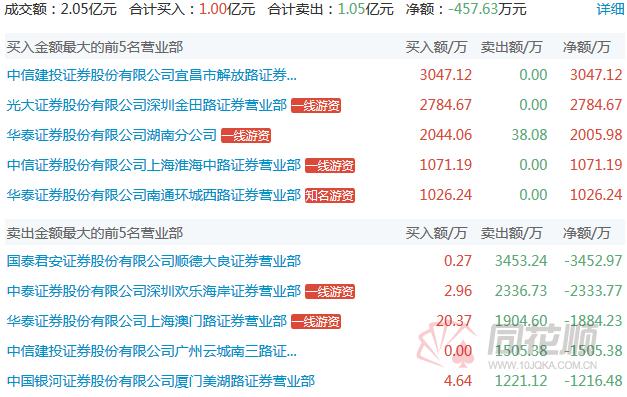 龙虎榜接力榜,龙虎榜著名游资总汇