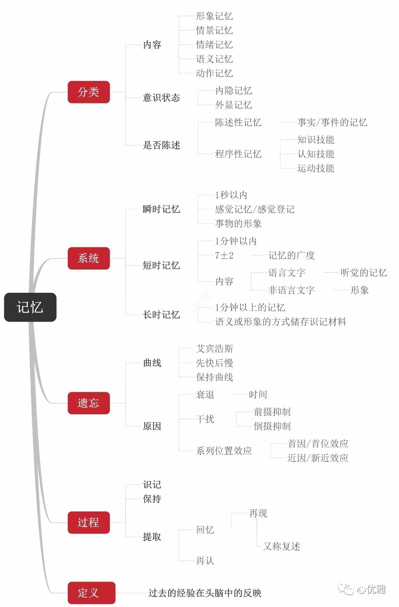 基础心理学思维导图,思维导图