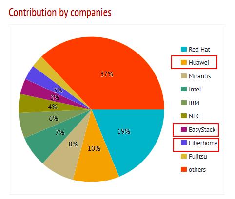 三家中国企业进入OpenStack最新技术贡献全球Top10