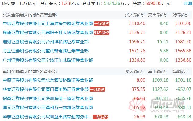 龙虎榜接力榜,龙虎榜著名游资总汇