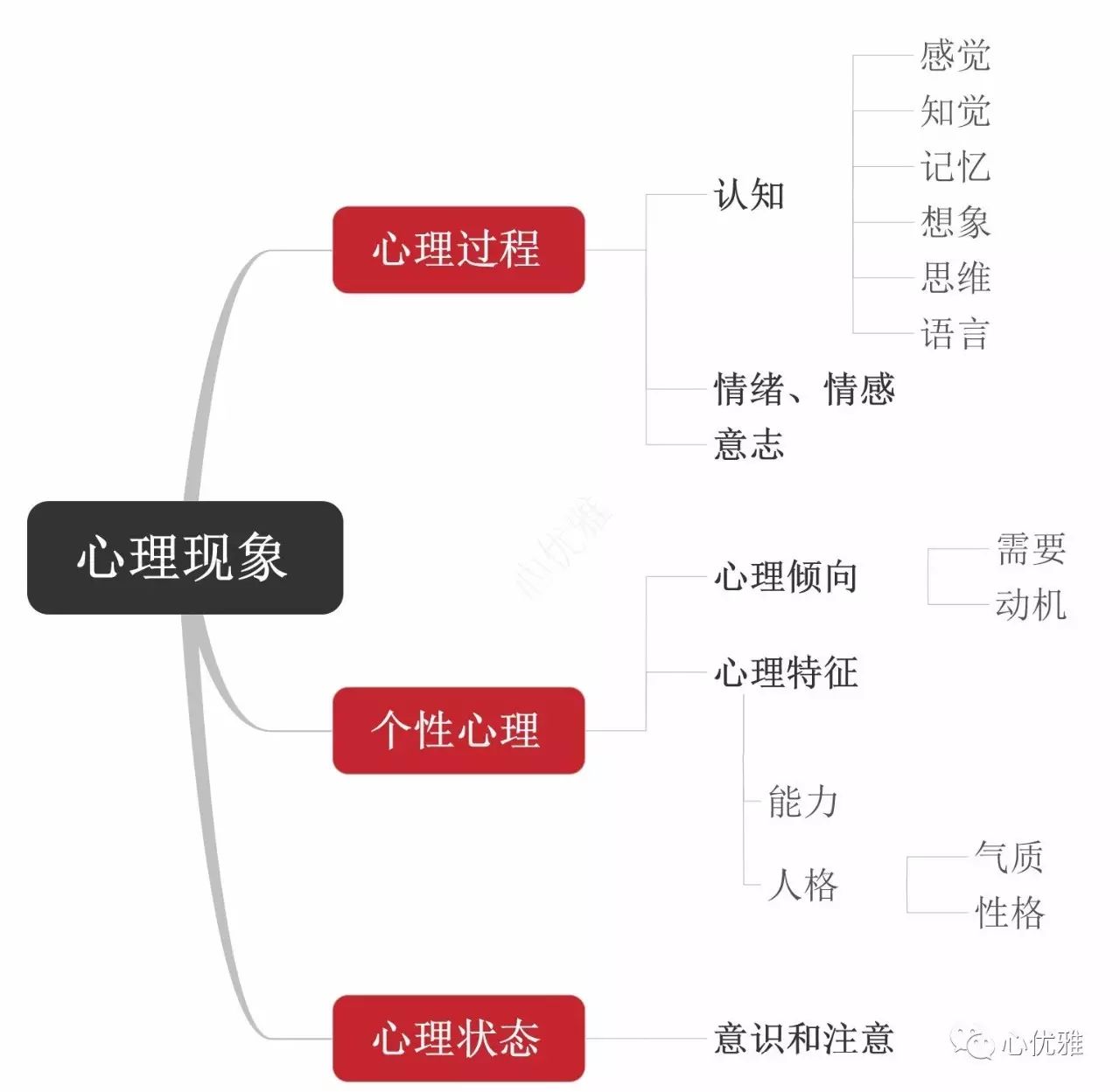 基础心理学思维导图,思维导图