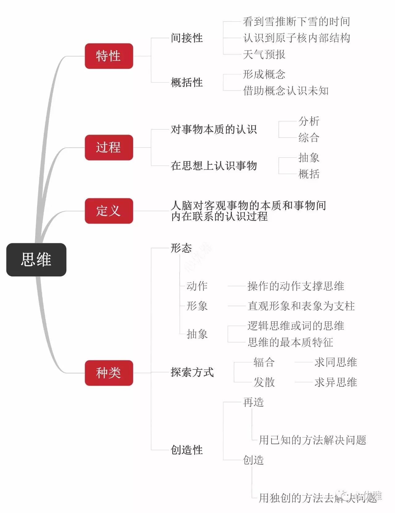 基础心理学思维导图,思维导图