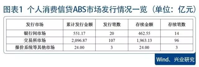 个人消费*款贷**ABS最全拆解